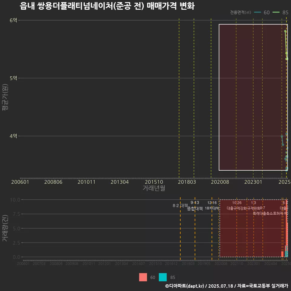 읍내 쌍용더플래티넘네이처(준공 전) 매매가격 변화