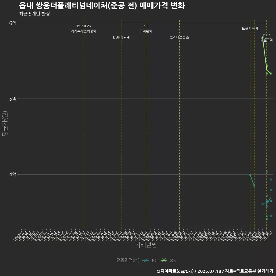 읍내 쌍용더플래티넘네이처(준공 전) 매매가격 변화