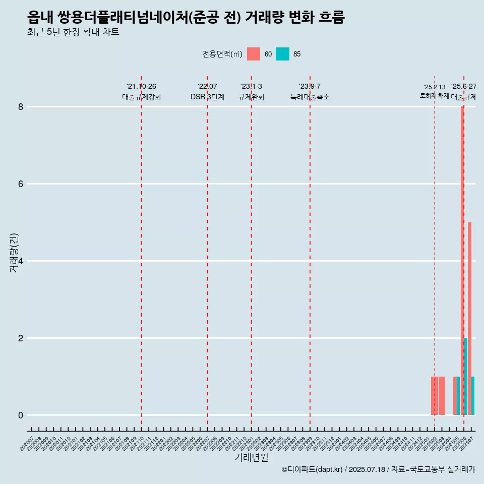 읍내 쌍용더플래티넘네이처(준공 전) 거래량 변화 흐름