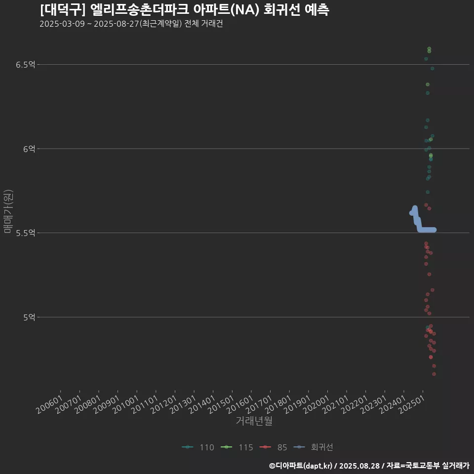 [대덕구] 엘리프송촌더파크 아파트(NA) 회귀선 예측
