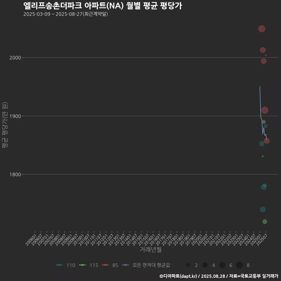 엘리프송촌더파크 아파트(NA) 월별 평균 평당가