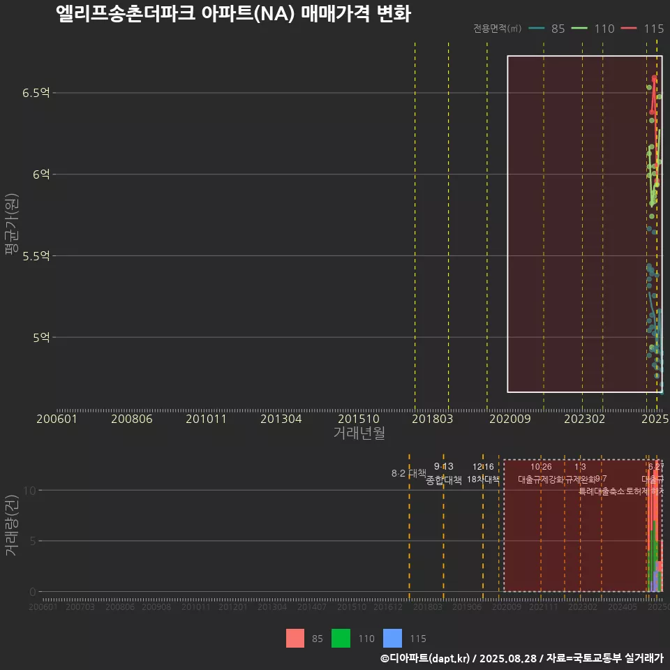 엘리프송촌더파크 아파트(NA) 매매가격 변화