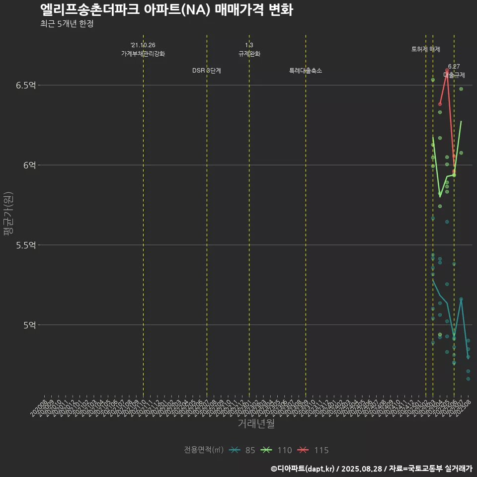 엘리프송촌더파크 아파트(NA) 매매가격 변화
