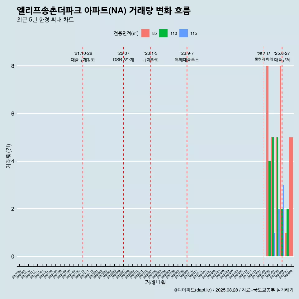 엘리프송촌더파크 아파트(NA) 거래량 변화 흐름