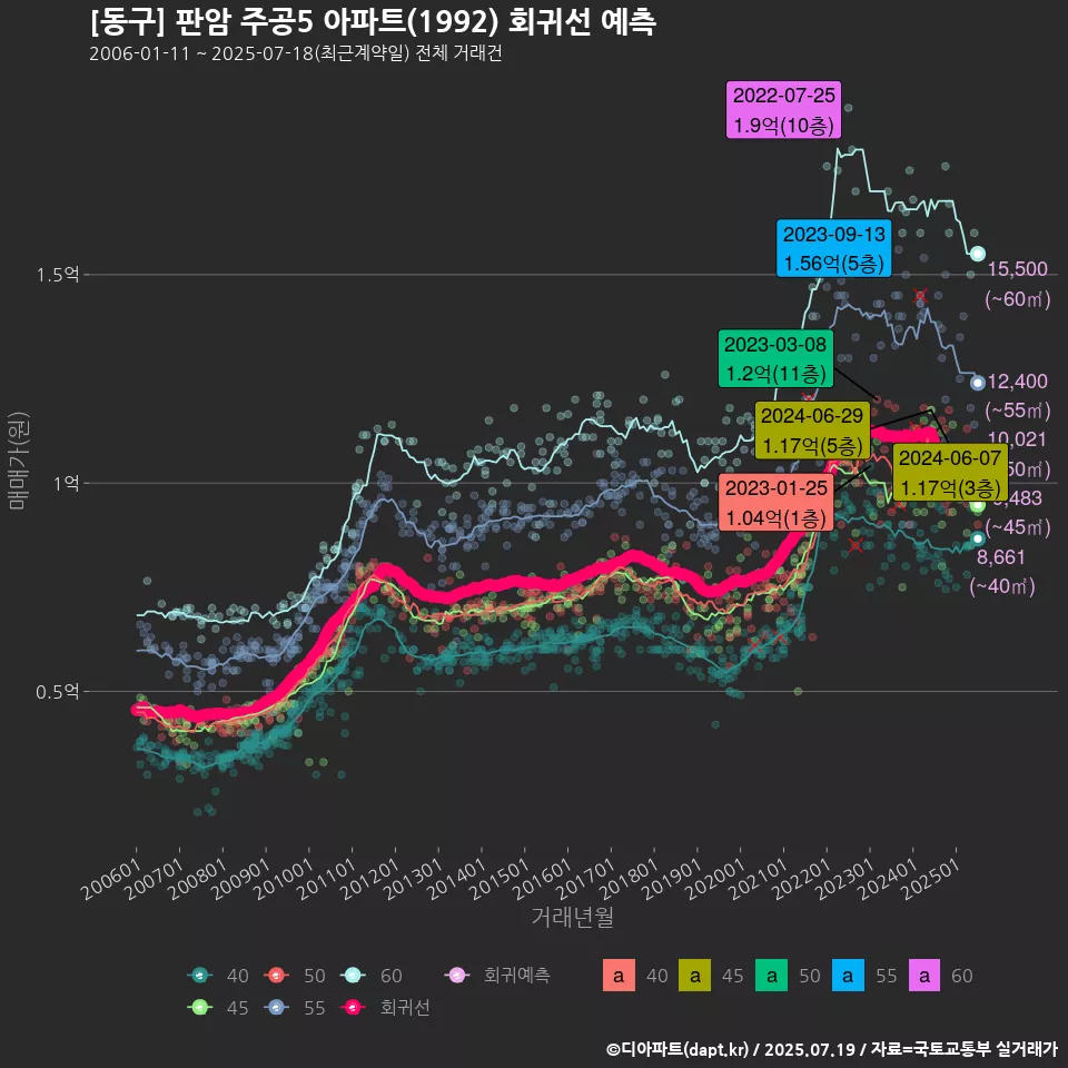 [동구] 판암 주공5 아파트(1992) 회귀선 예측