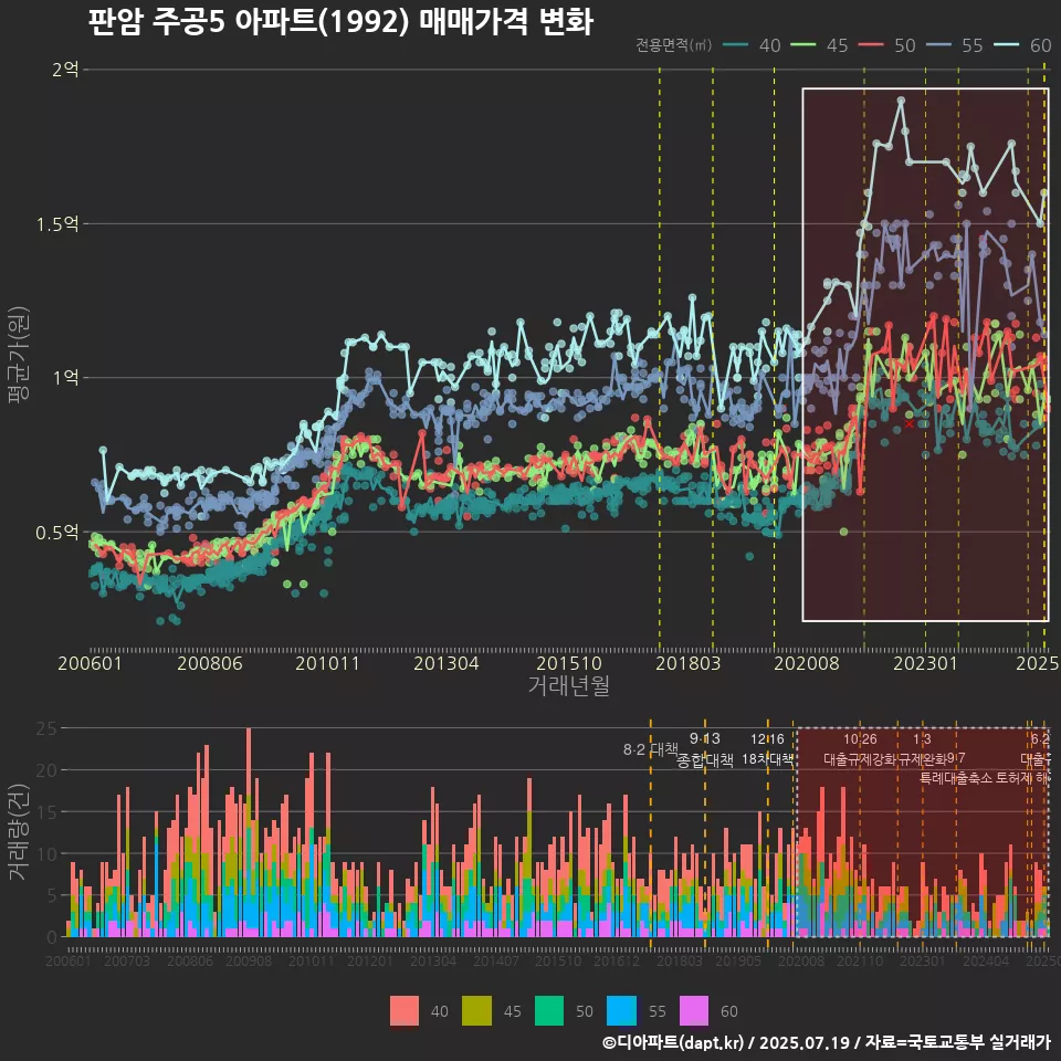 판암 주공5 아파트(1992) 매매가격 변화