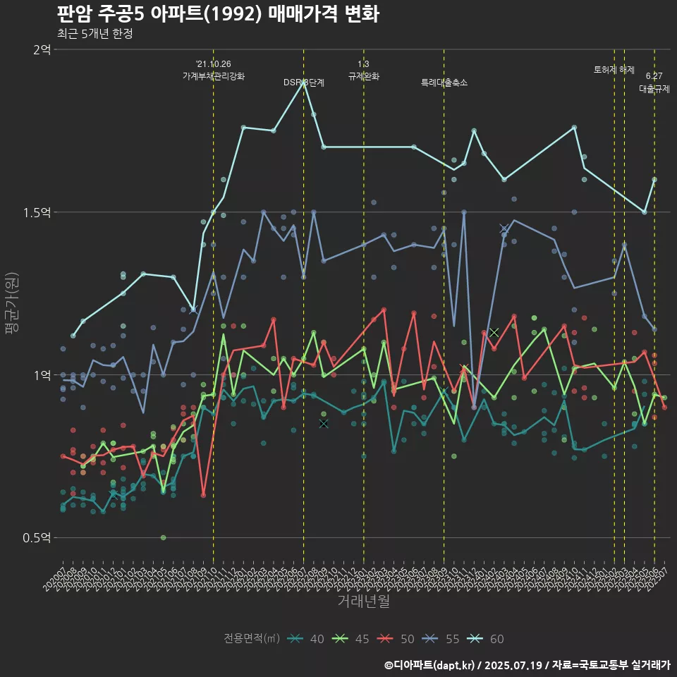 판암 주공5 아파트(1992) 매매가격 변화