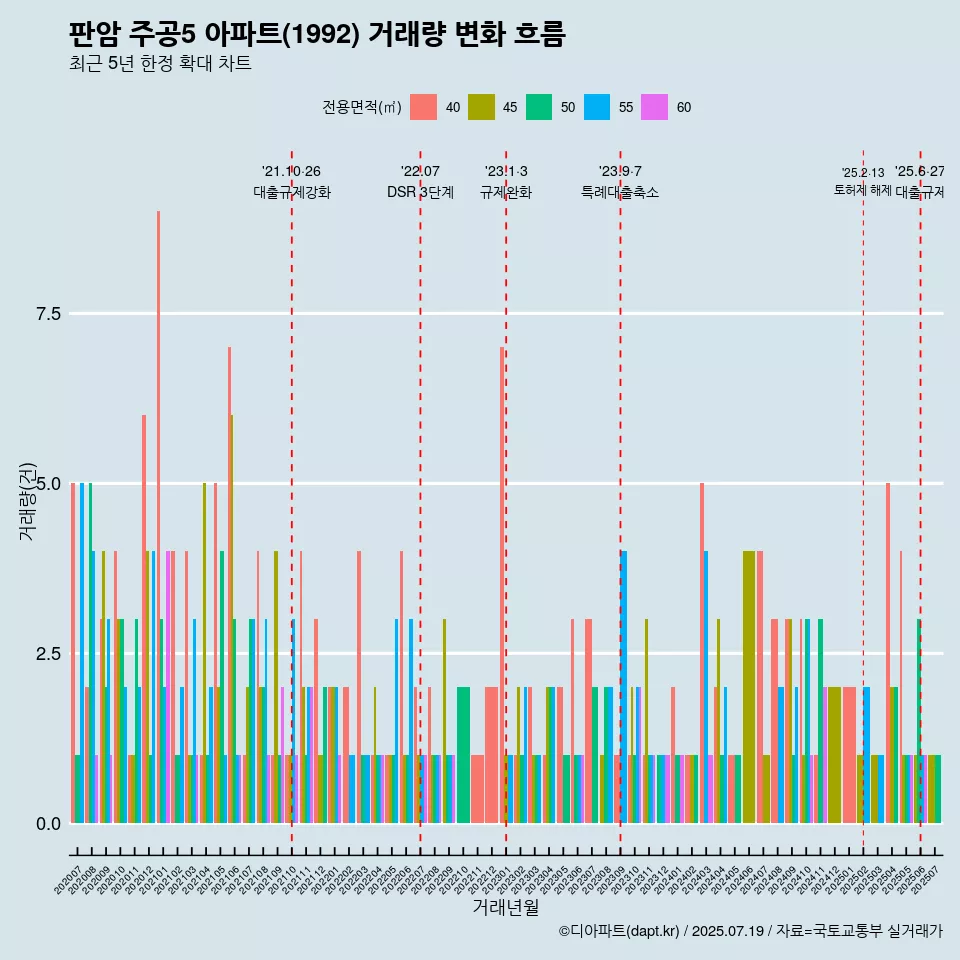 판암 주공5 아파트(1992) 거래량 변화 흐름