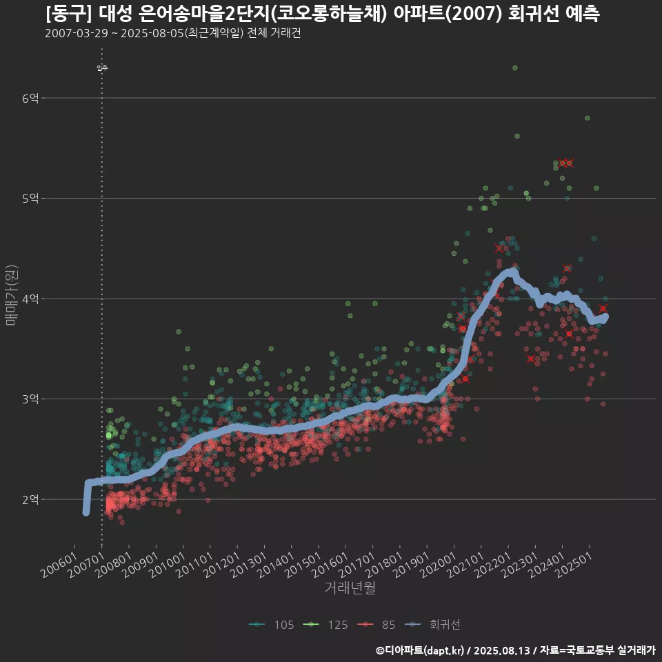 [동구] 대성 은어송마을2단지(코오롱하늘채) 아파트(2007) 회귀선 예측