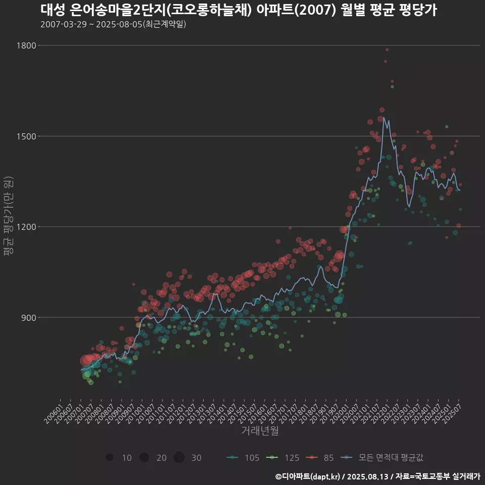 대성 은어송마을2단지(코오롱하늘채) 아파트(2007) 월별 평균 평당가