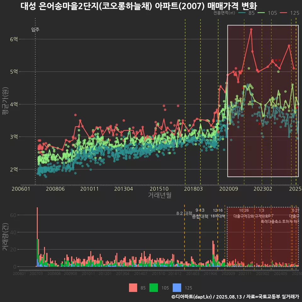 대성 은어송마을2단지(코오롱하늘채) 아파트(2007) 매매가격 변화