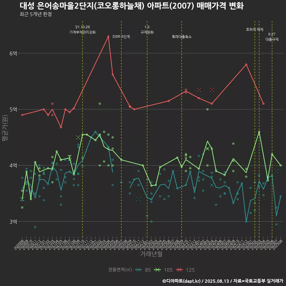 대성 은어송마을2단지(코오롱하늘채) 아파트(2007) 매매가격 변화