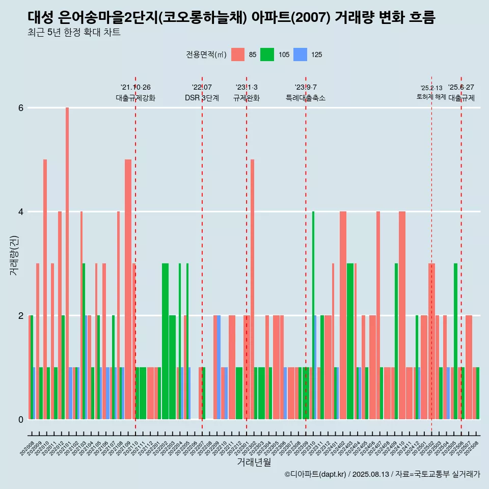 대성 은어송마을2단지(코오롱하늘채) 아파트(2007) 거래량 변화 흐름