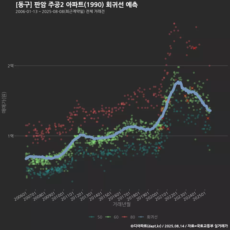 [동구] 판암 주공2 아파트(1990) 회귀선 예측