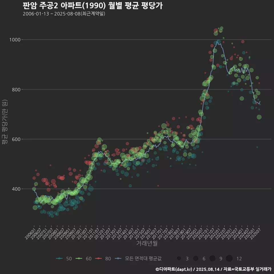 판암 주공2 아파트(1990) 월별 평균 평당가
