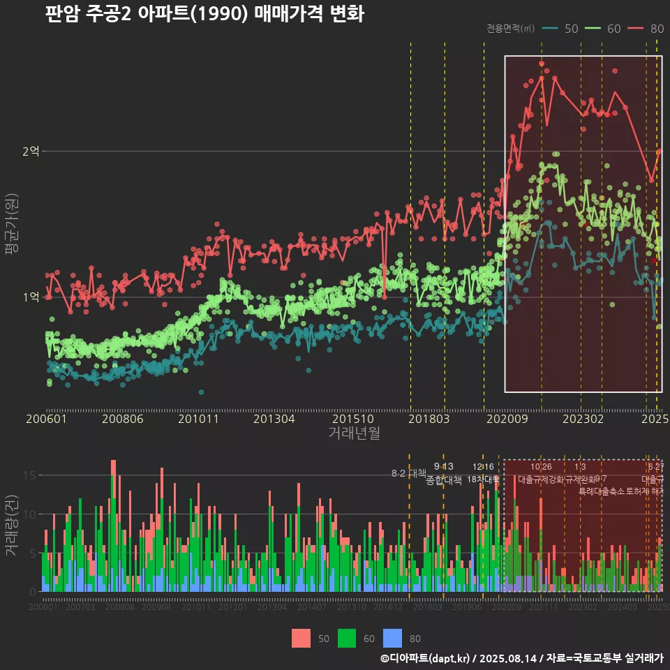 판암 주공2 아파트(1990) 매매가격 변화