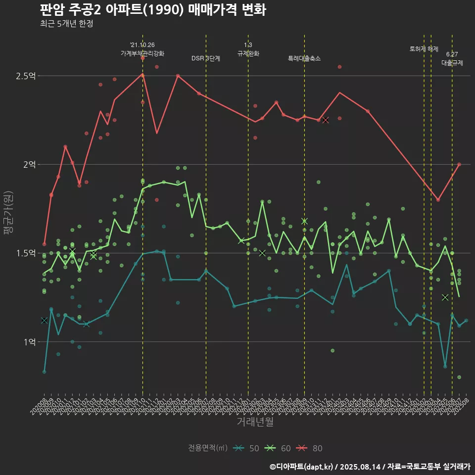 판암 주공2 아파트(1990) 매매가격 변화