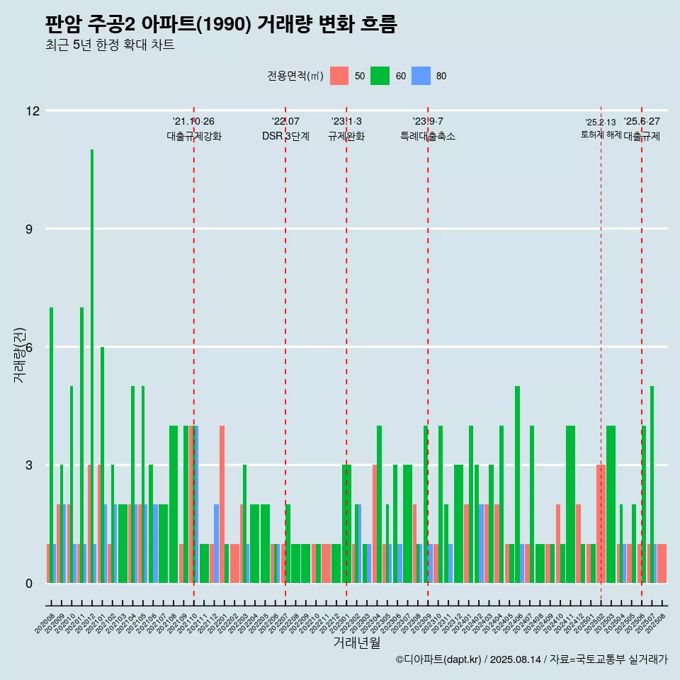 판암 주공2 아파트(1990) 거래량 변화 흐름