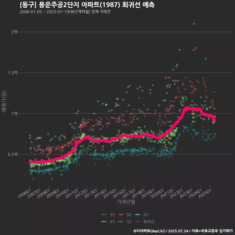 [동구] 용운주공2단지 아파트(1987) 회귀선 예측