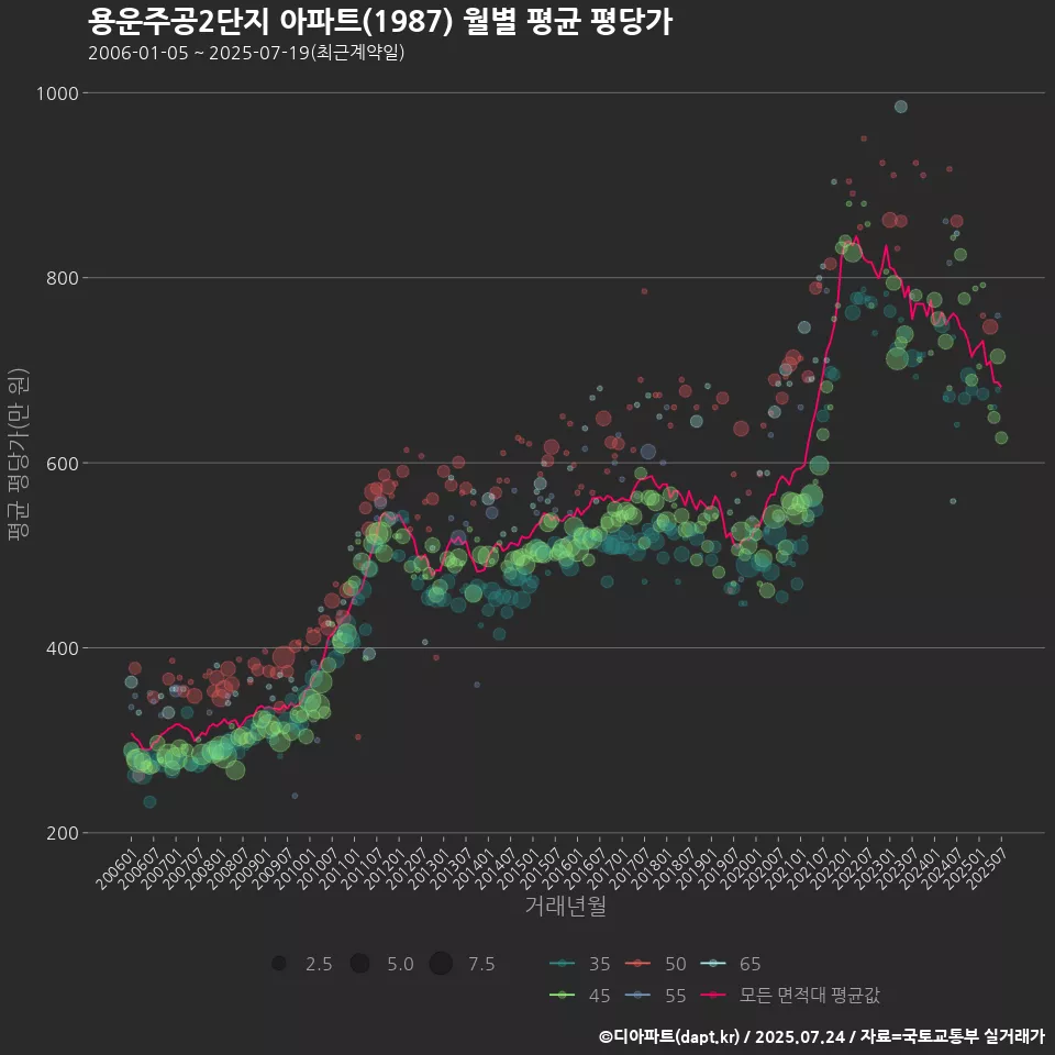 용운주공2단지 아파트(1987) 월별 평균 평당가