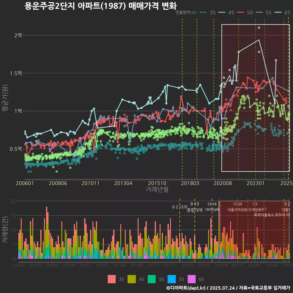 용운주공2단지 아파트(1987) 매매가격 변화