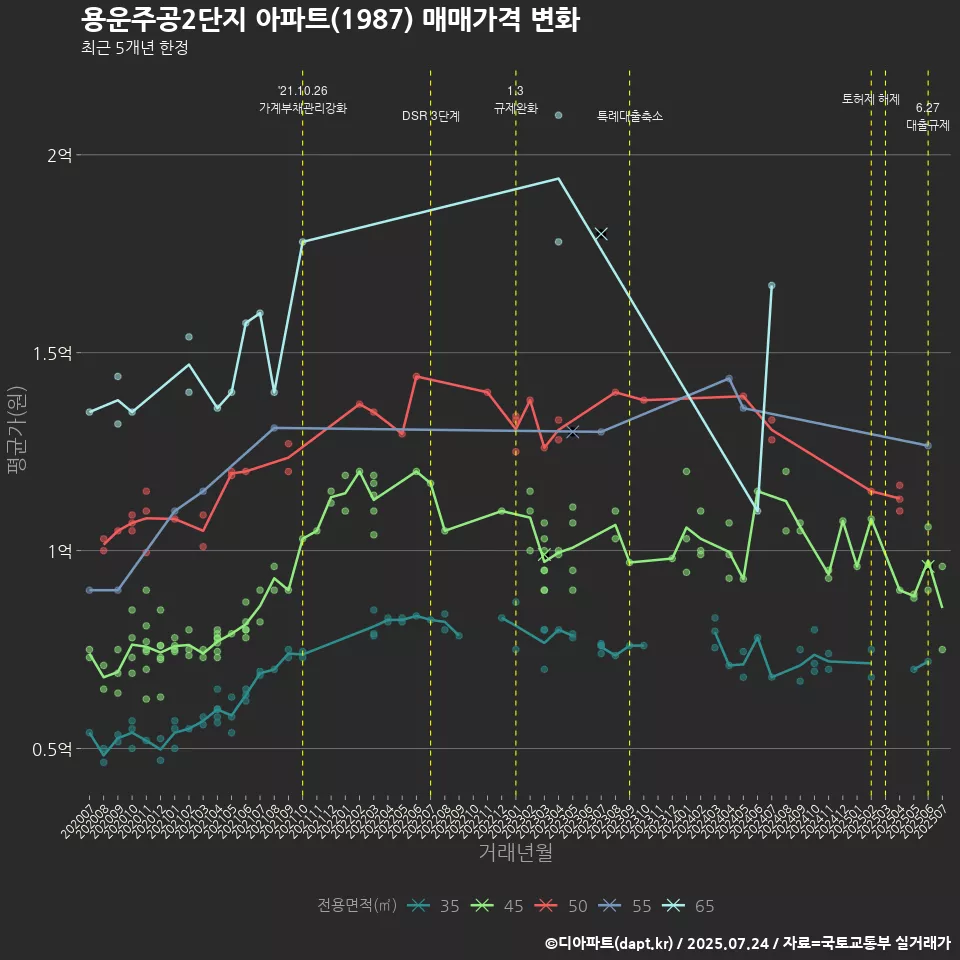 용운주공2단지 아파트(1987) 매매가격 변화