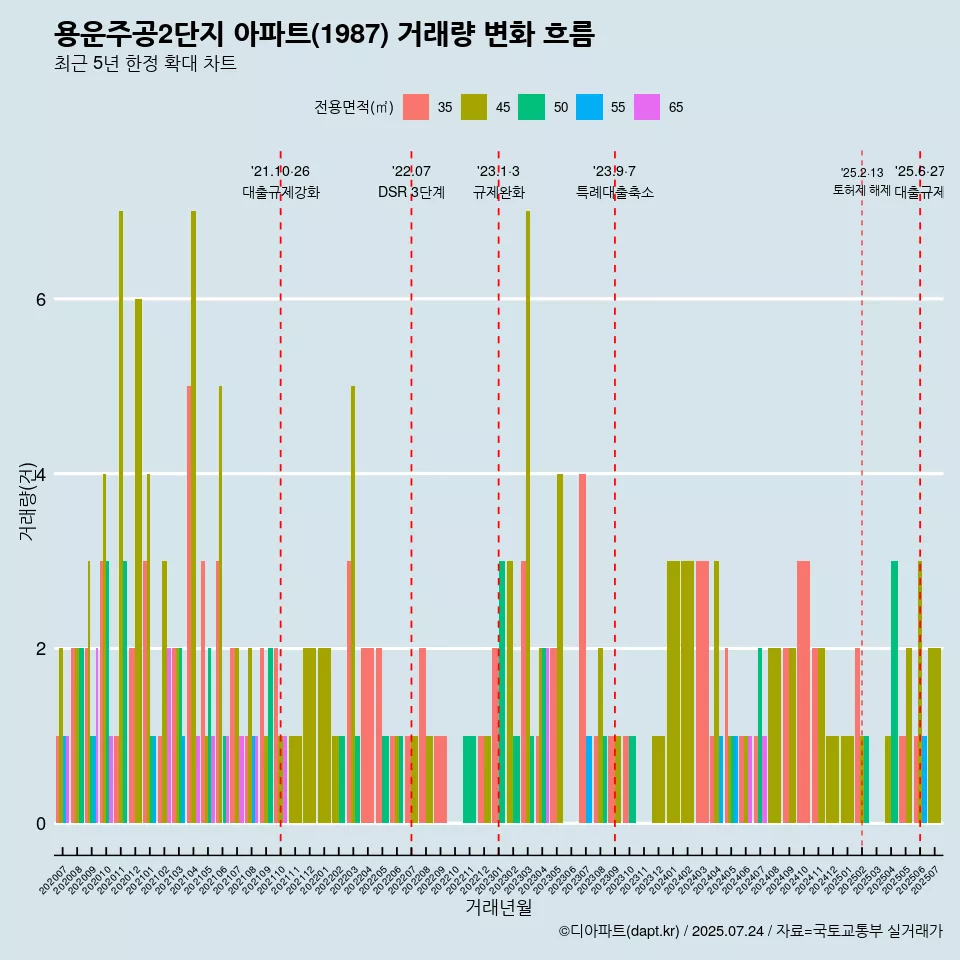 용운주공2단지 아파트(1987) 거래량 변화 흐름