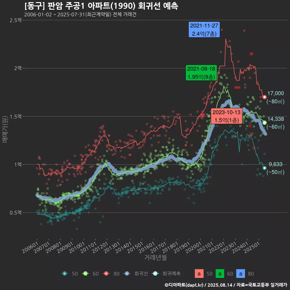 [동구] 판암 주공1 아파트(1990) 회귀선 예측