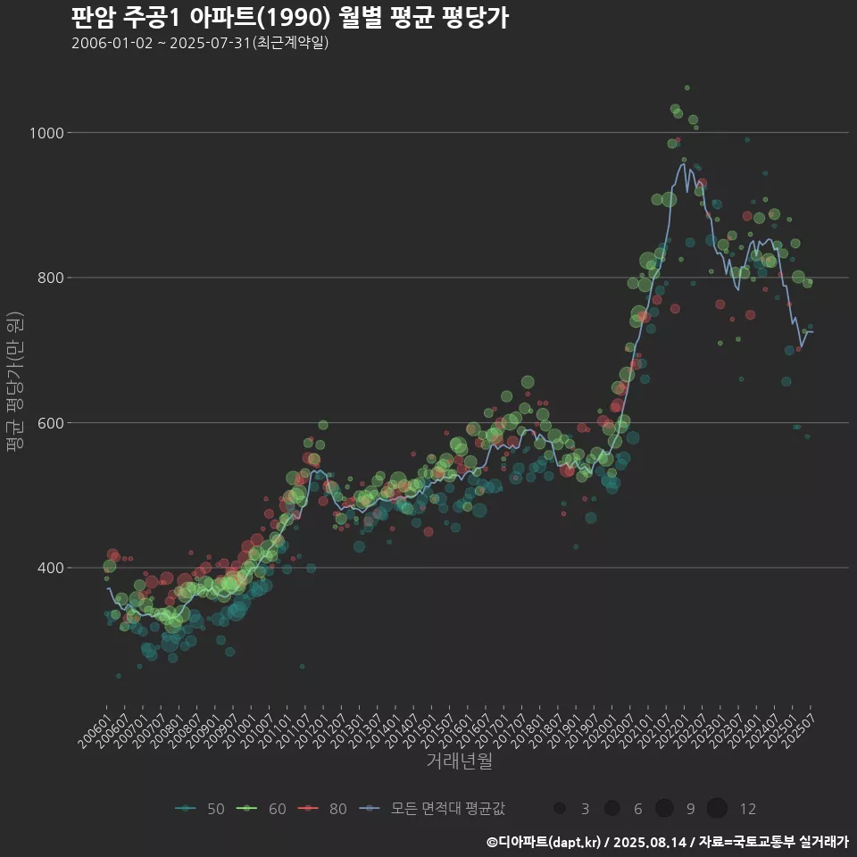 판암 주공1 아파트(1990) 월별 평균 평당가