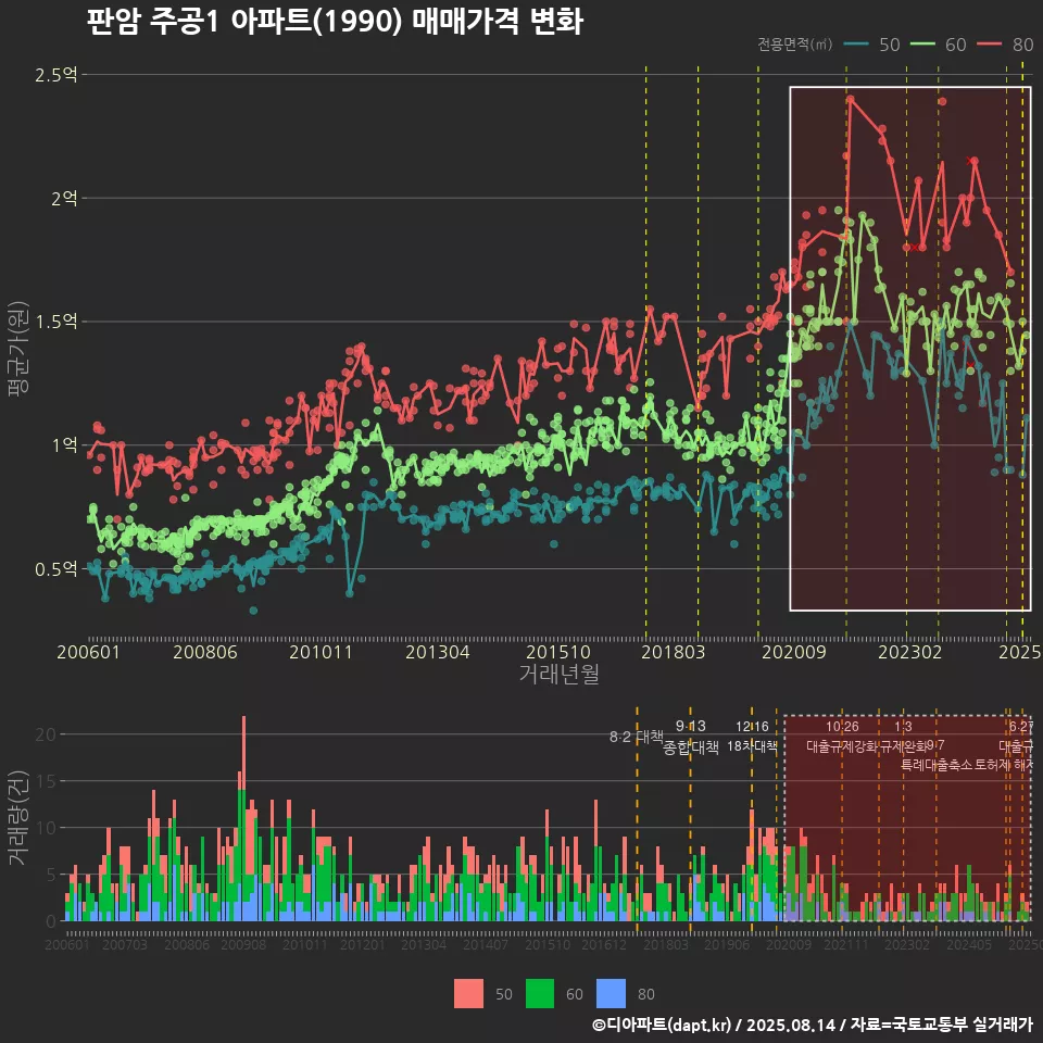판암 주공1 아파트(1990) 매매가격 변화