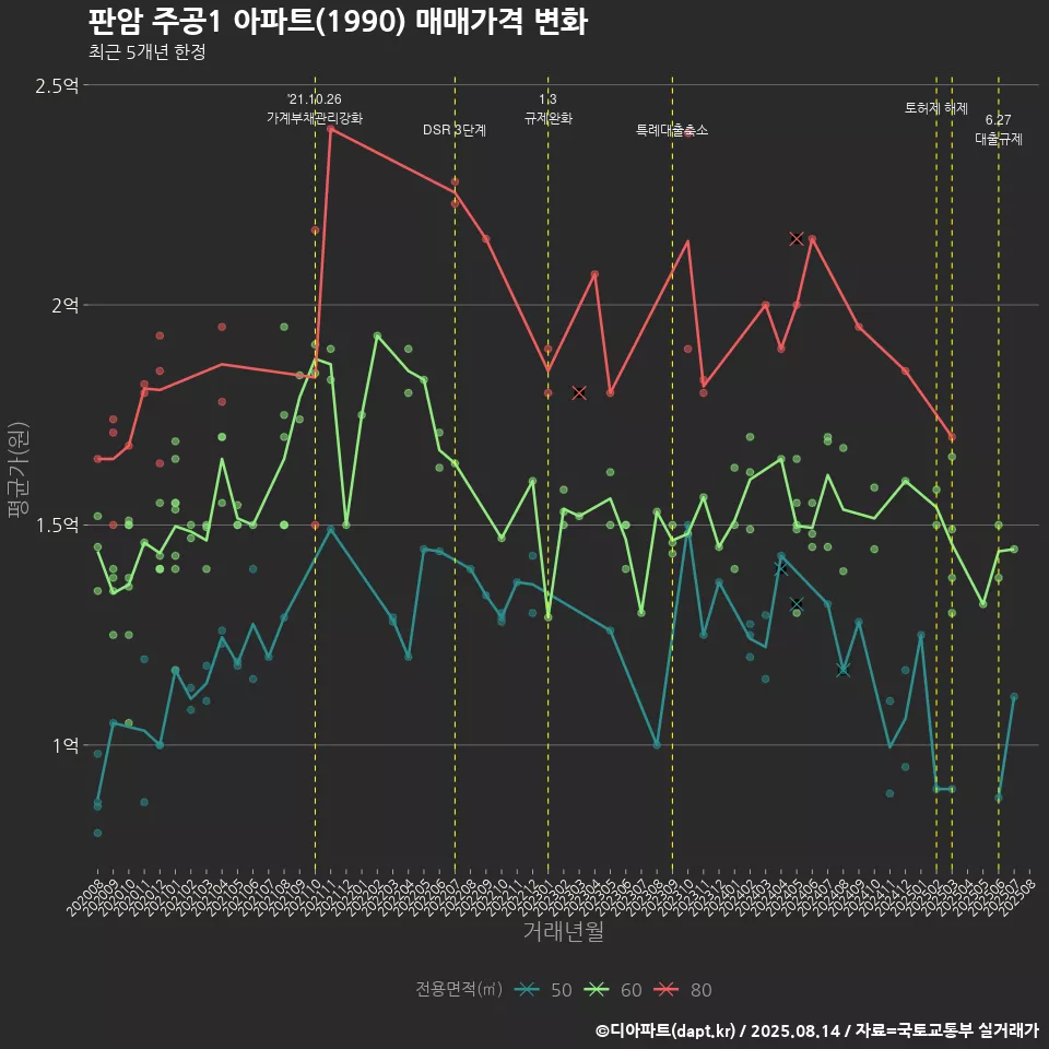 판암 주공1 아파트(1990) 매매가격 변화