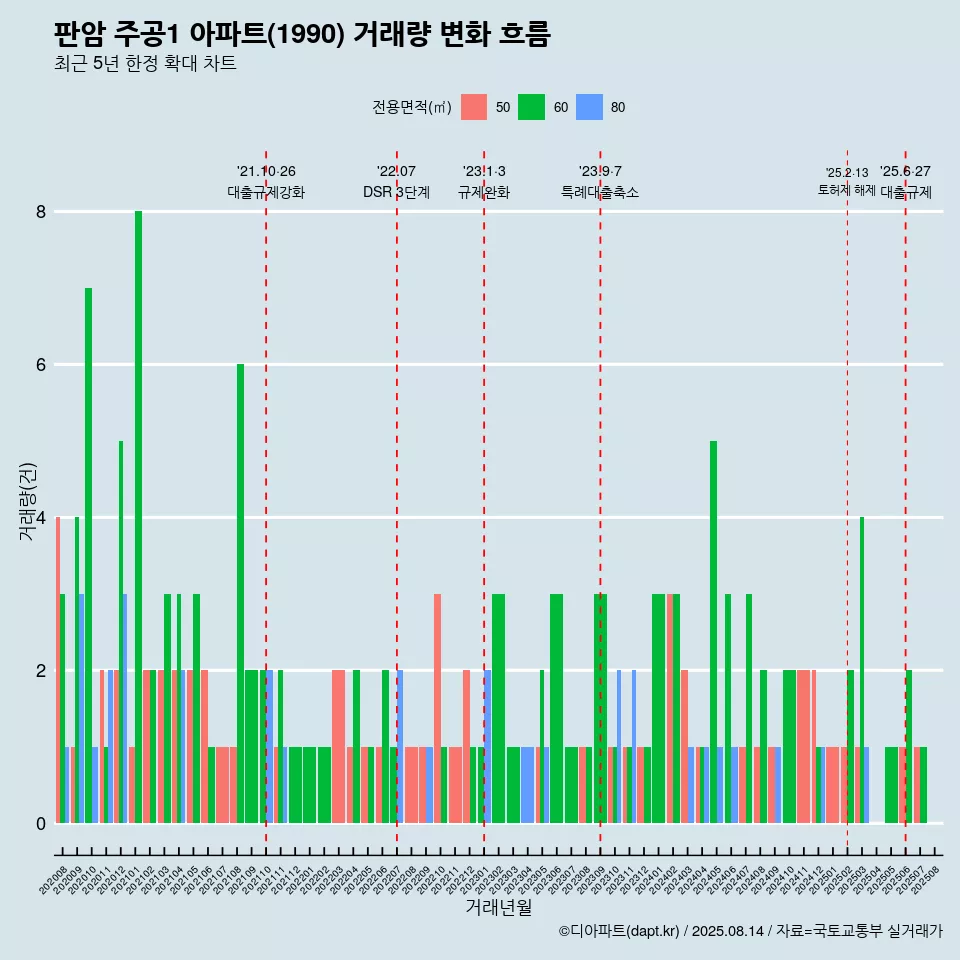 판암 주공1 아파트(1990) 거래량 변화 흐름
