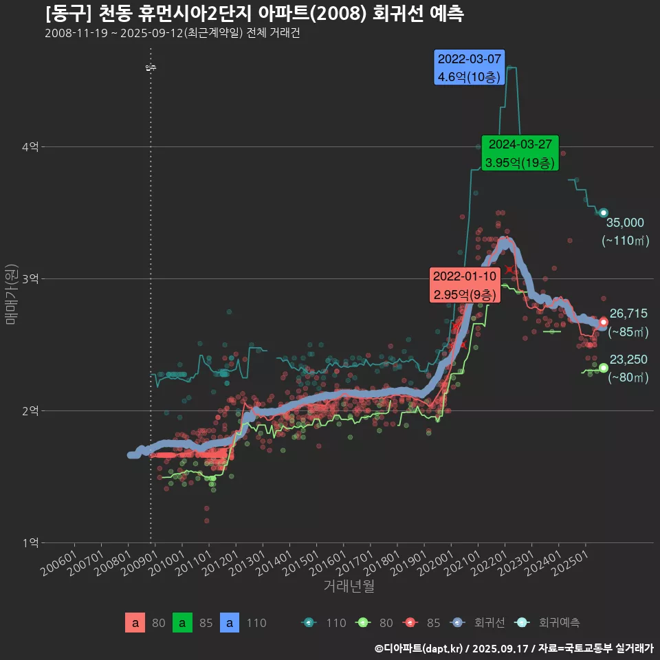 [동구] 천동 휴먼시아2단지 아파트(2008) 회귀선 예측