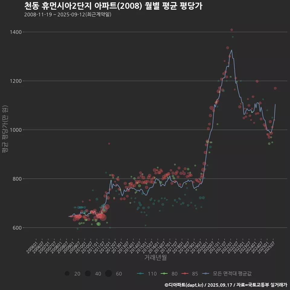 천동 휴먼시아2단지 아파트(2008) 월별 평균 평당가