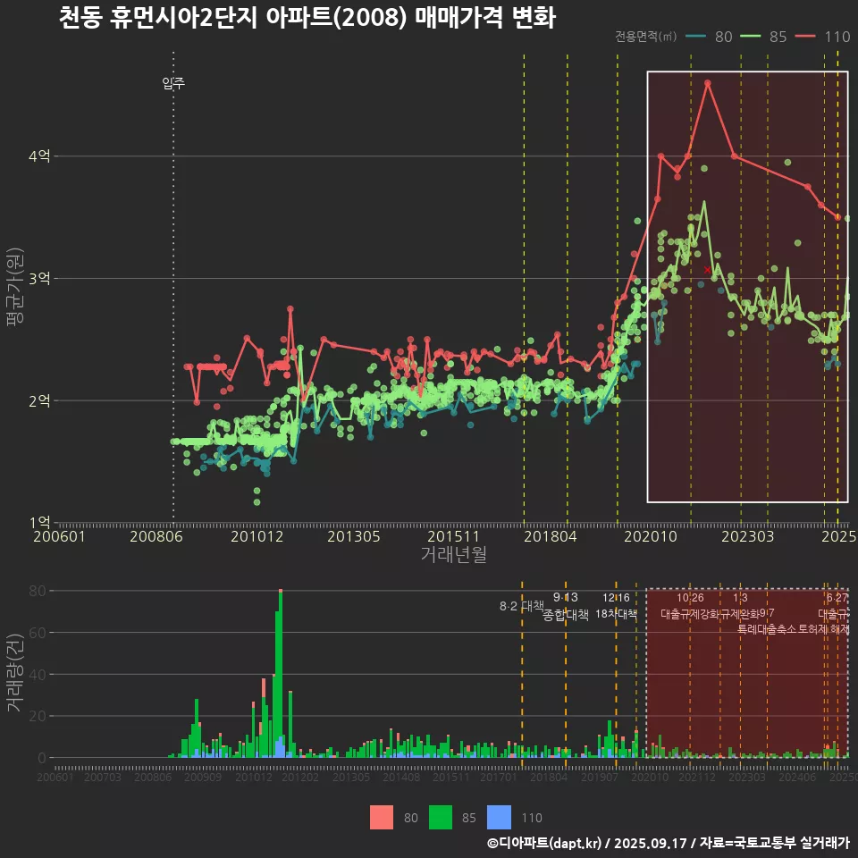 천동 휴먼시아2단지 아파트(2008) 매매가격 변화