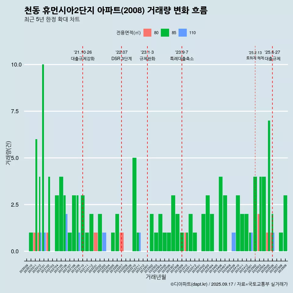 천동 휴먼시아2단지 아파트(2008) 거래량 변화 흐름