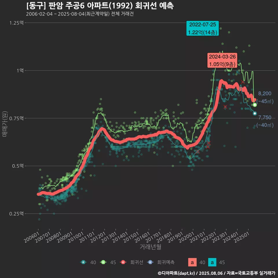 [동구] 판암 주공6 아파트(1992) 회귀선 예측