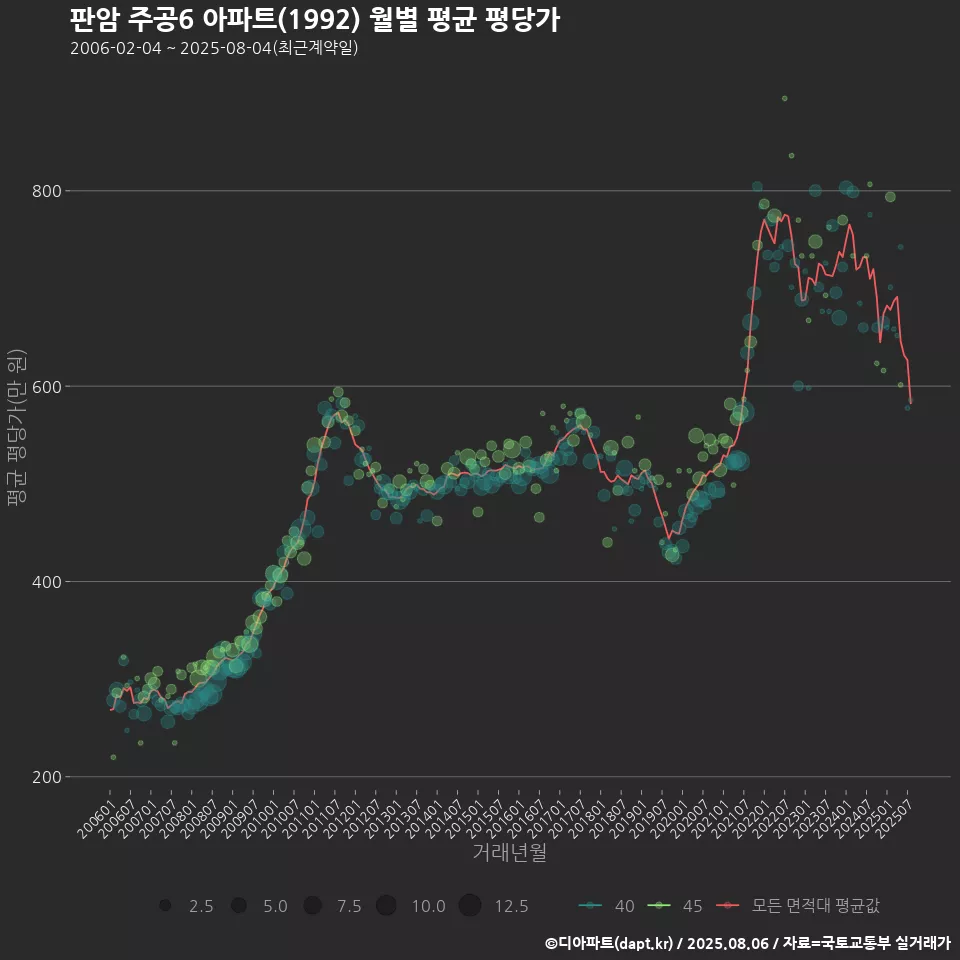 판암 주공6 아파트(1992) 월별 평균 평당가