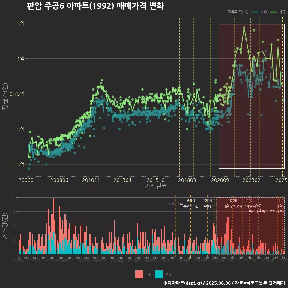 판암 주공6 아파트(1992) 매매가격 변화