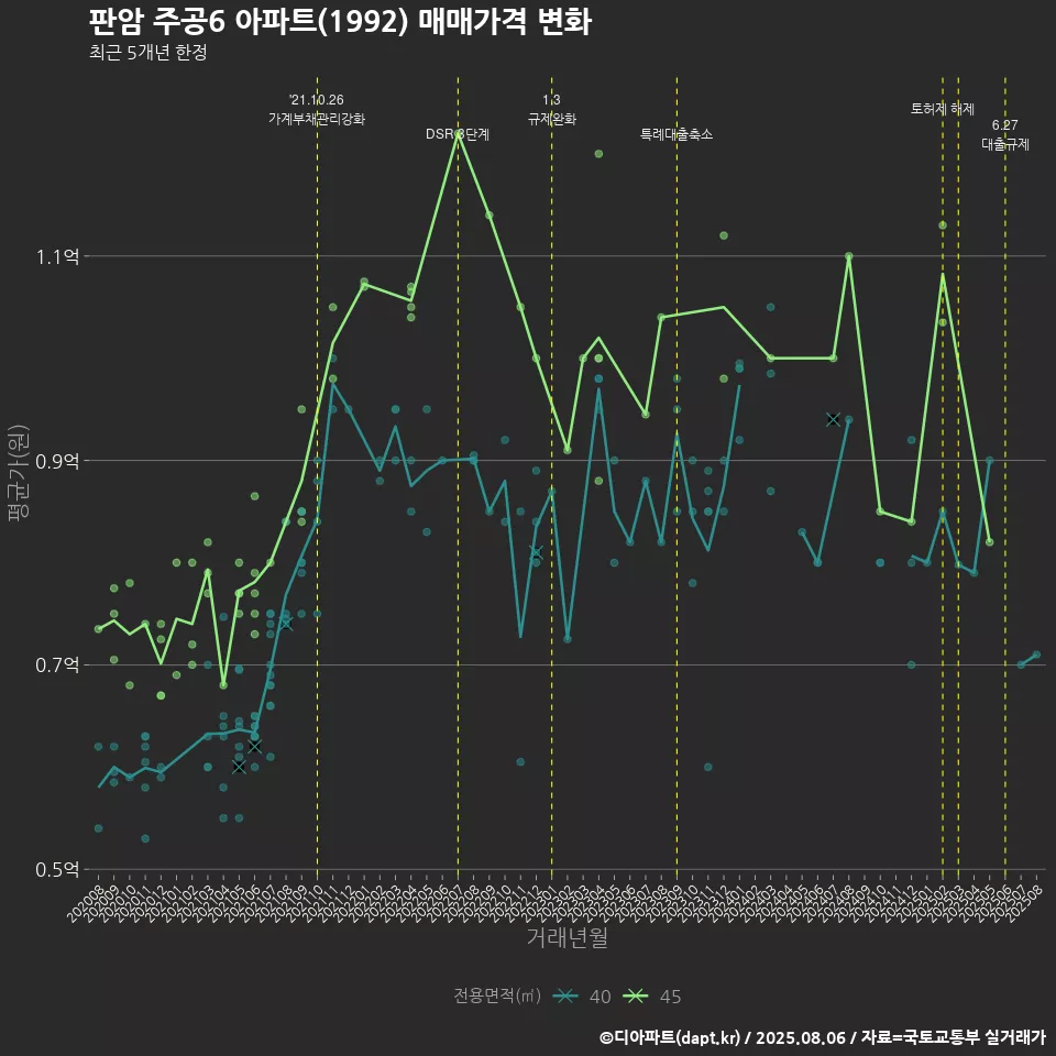 판암 주공6 아파트(1992) 매매가격 변화