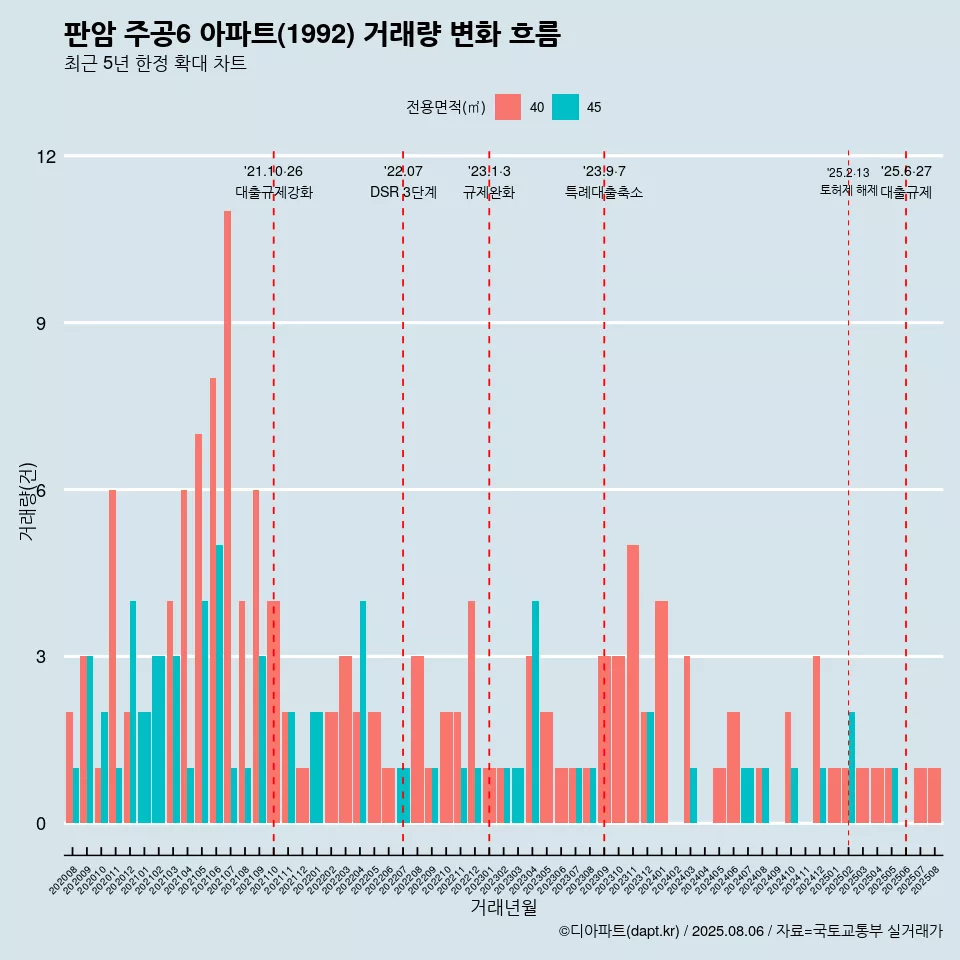 판암 주공6 아파트(1992) 거래량 변화 흐름