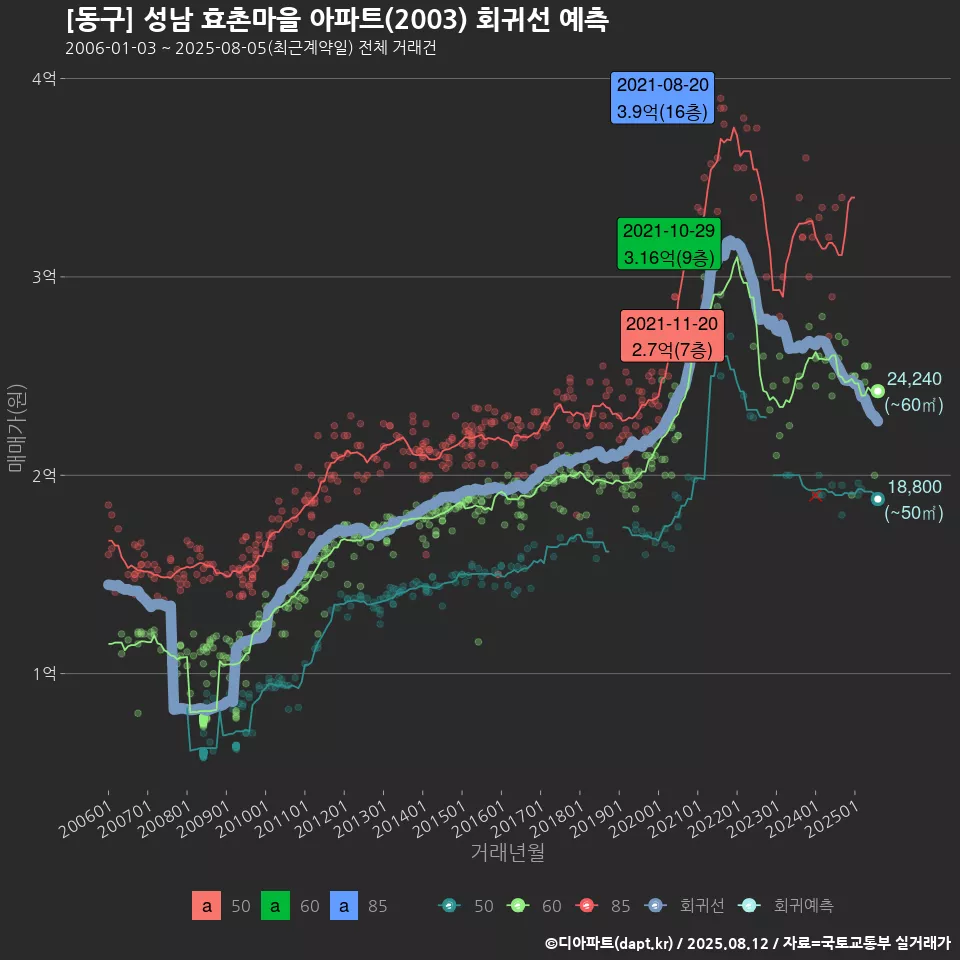 [동구] 성남 효촌마을 아파트(2003) 회귀선 예측