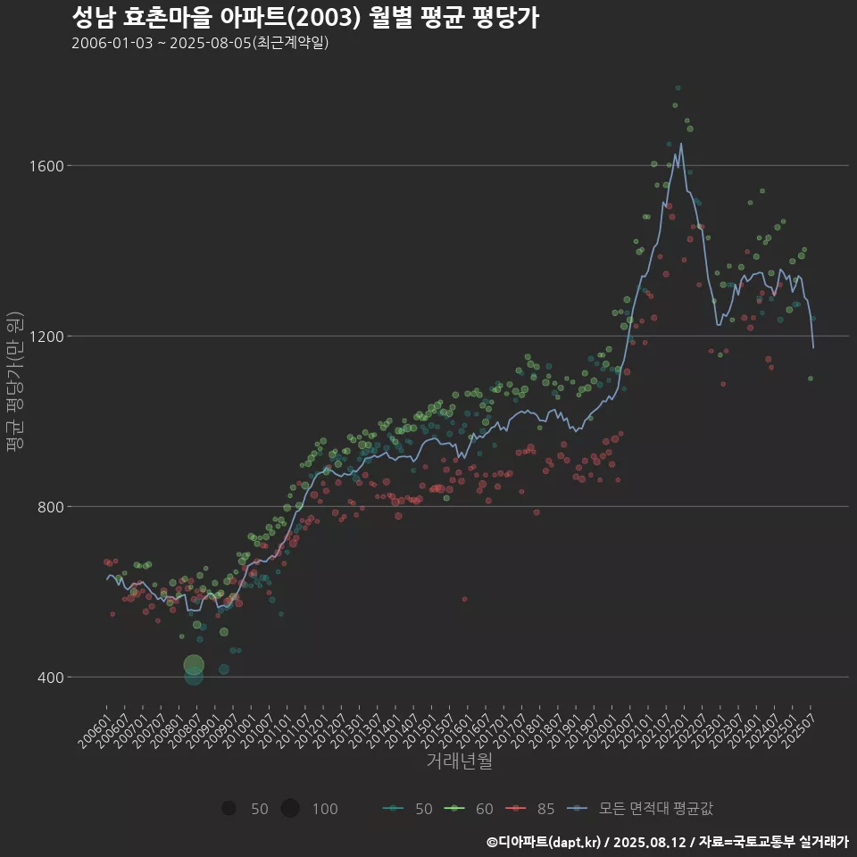 성남 효촌마을 아파트(2003) 월별 평균 평당가