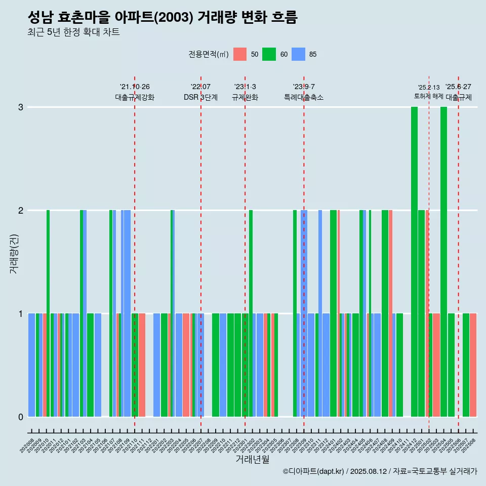 성남 효촌마을 아파트(2003) 거래량 변화 흐름