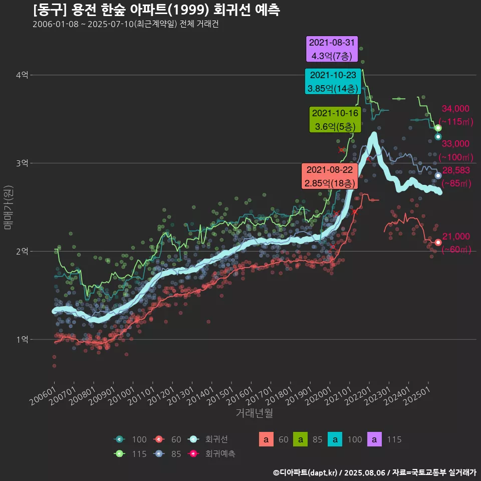 [동구] 용전 한숲 아파트(1999) 회귀선 예측