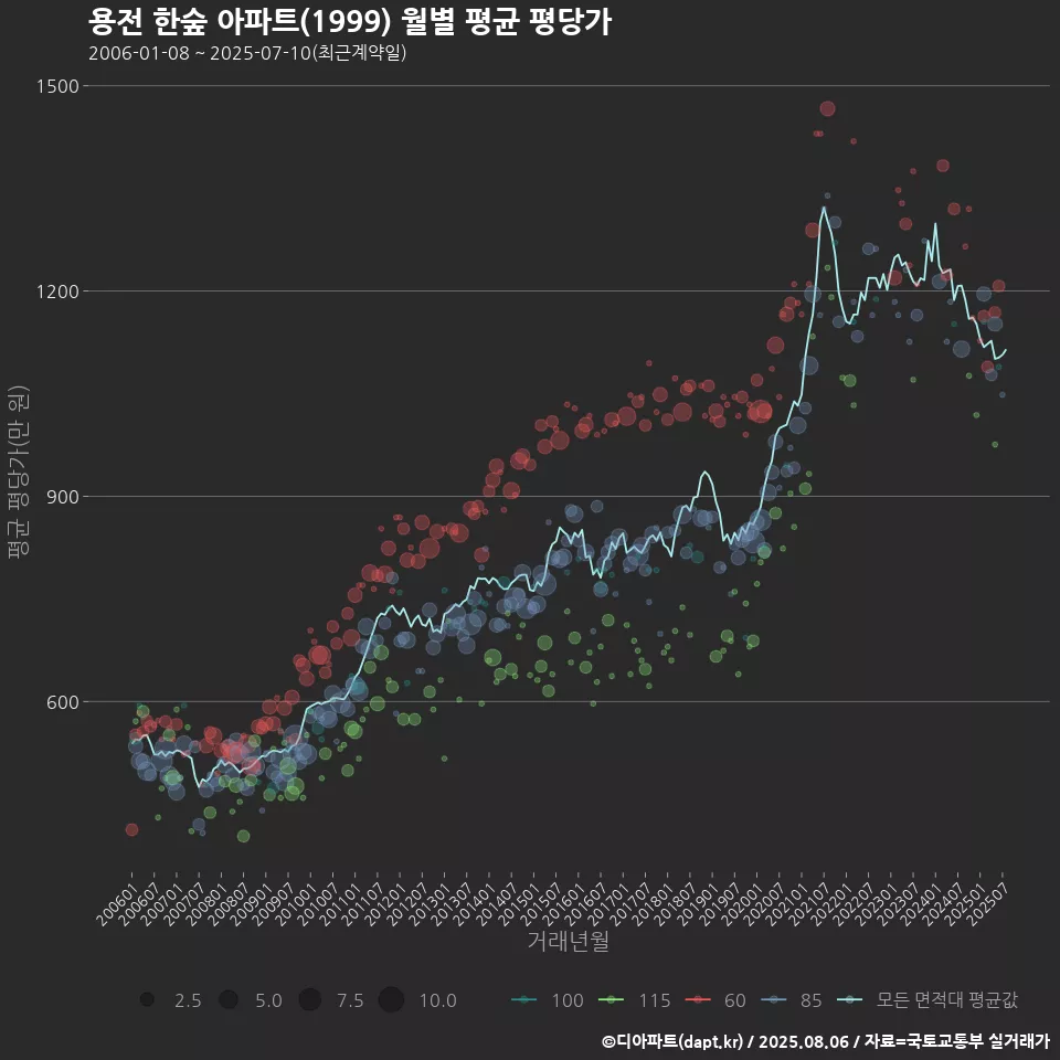 용전 한숲 아파트(1999) 월별 평균 평당가