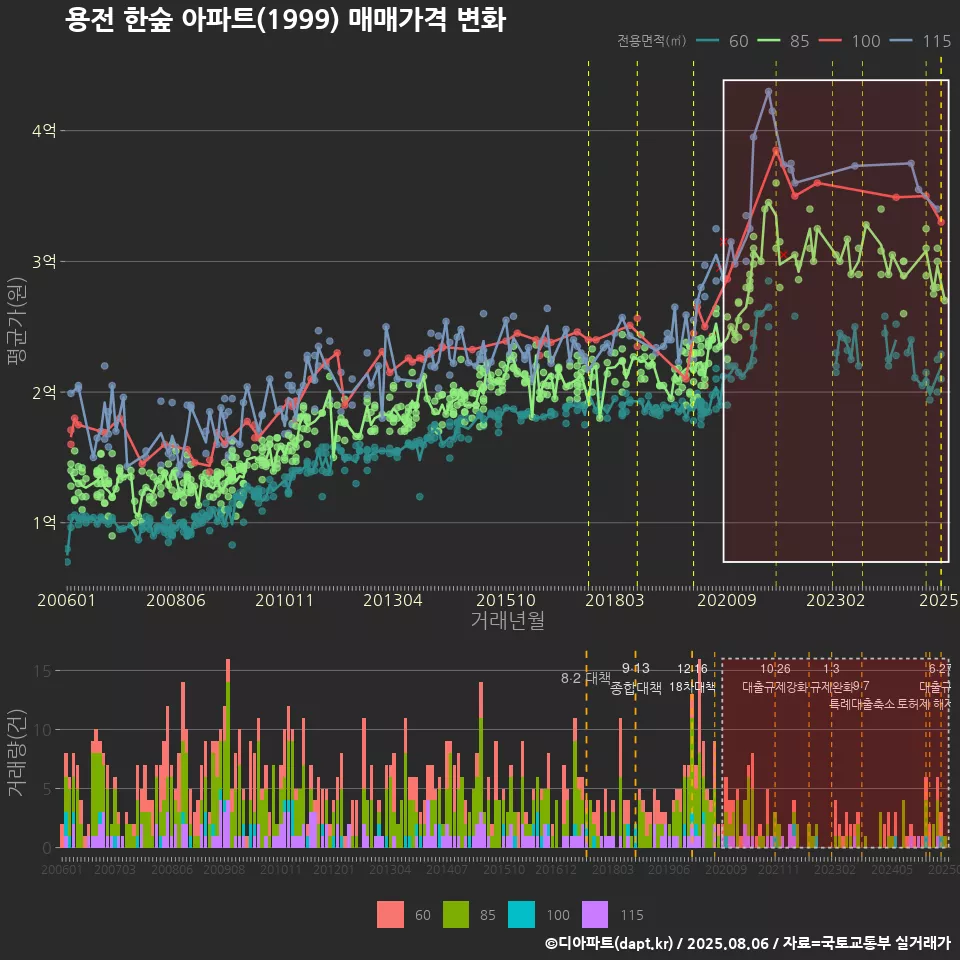 용전 한숲 아파트(1999) 매매가격 변화