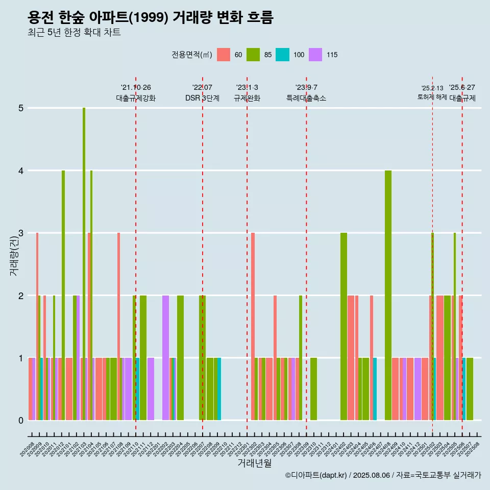 용전 한숲 아파트(1999) 거래량 변화 흐름