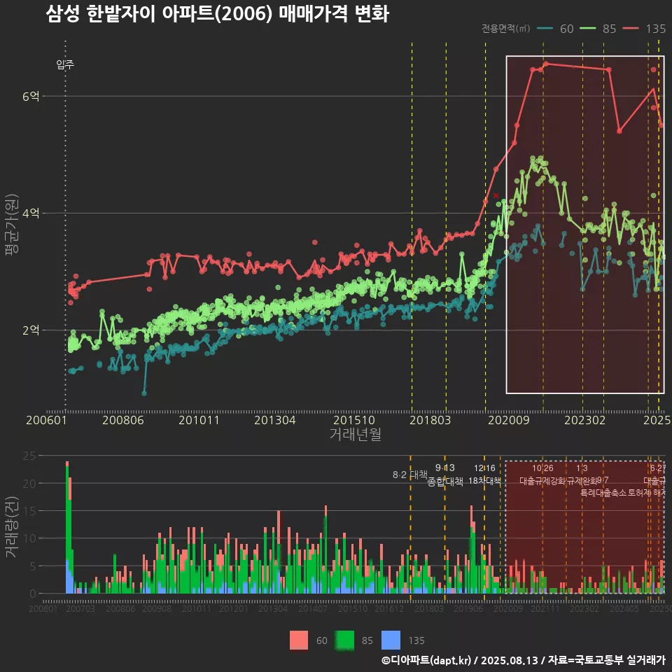 삼성 한밭자이 아파트(2006) 매매가격 변화