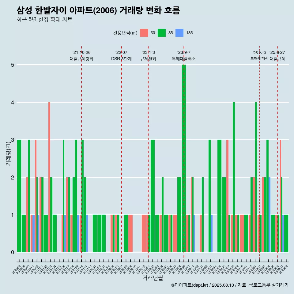 삼성 한밭자이 아파트(2006) 거래량 변화 흐름